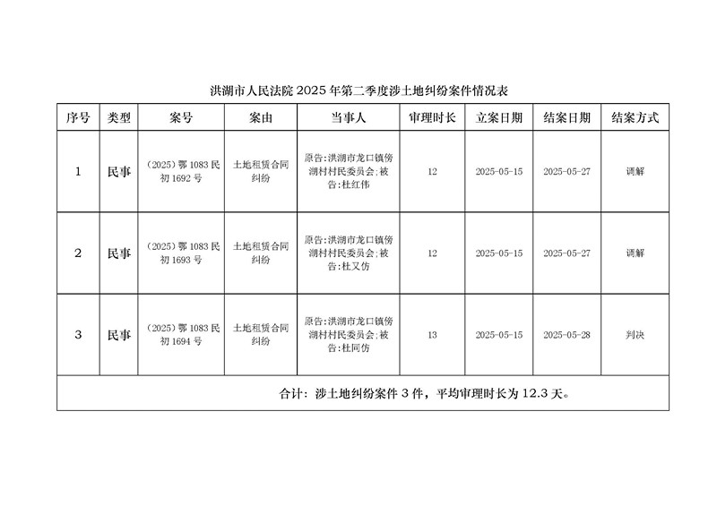 洪湖市人民法院2025年第二季度涉土地纠纷案件情况表.jpg
