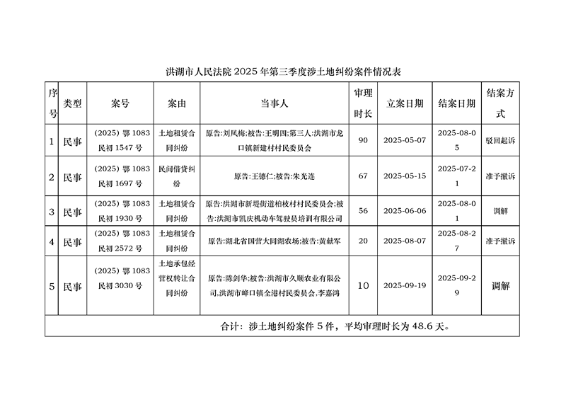 洪湖市人民法院2025年第三季度涉土地纠纷案件情况表.png