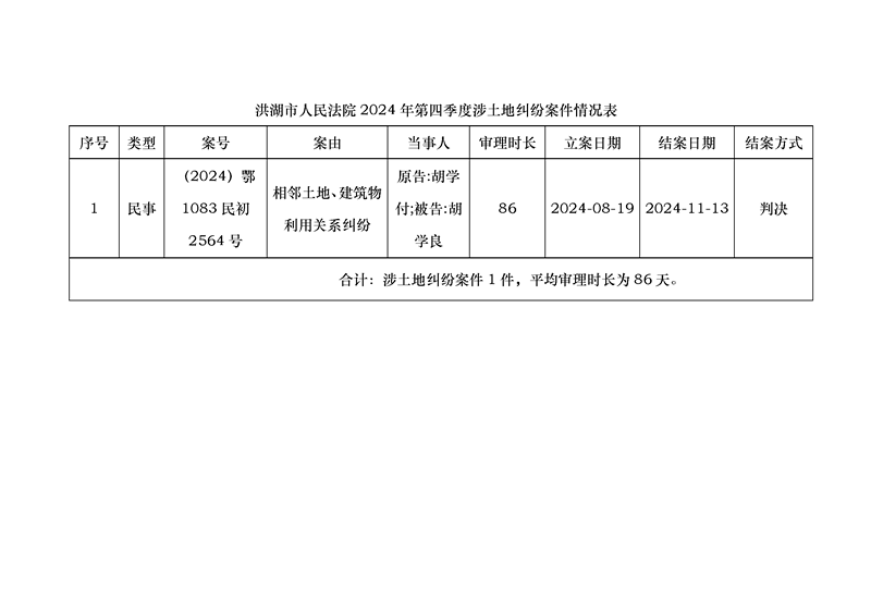 洪湖市人民法院2024年第四季度涉土地纠纷案件情况表.png